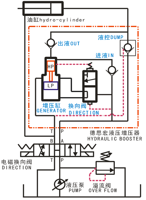 液壓增壓閥，液壓增壓器